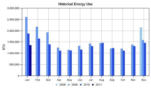ENERGY USE Overall Energy Use The above chart displays the percentage allocation of energy use by type over the last twelve months of the specified reporting period from Feb 2010 to Jan 2011.