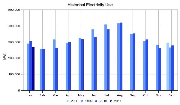Historical Electricity Use The chart above displays a comparison of electricity usage,