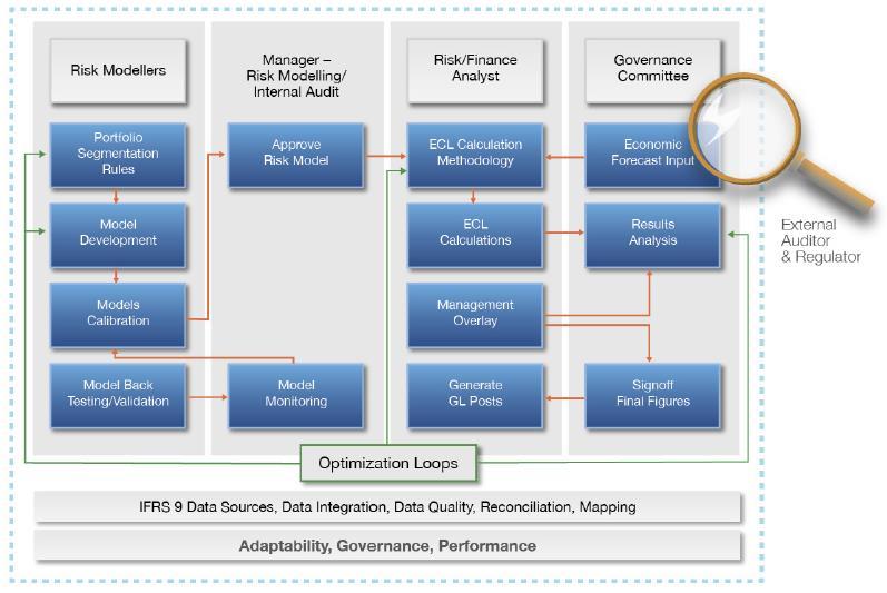 IFRS 9 BACKGROUND HIGH LEVEL PROCESS FLOW 1) Inventory of Existing Process & Systems 2) Define IFRS 9