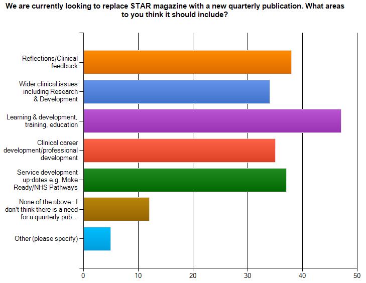 3.4.5 Only 17% of those who responded thought a quarterly publication was unnecessary (compared to 18% in Q1). 3.