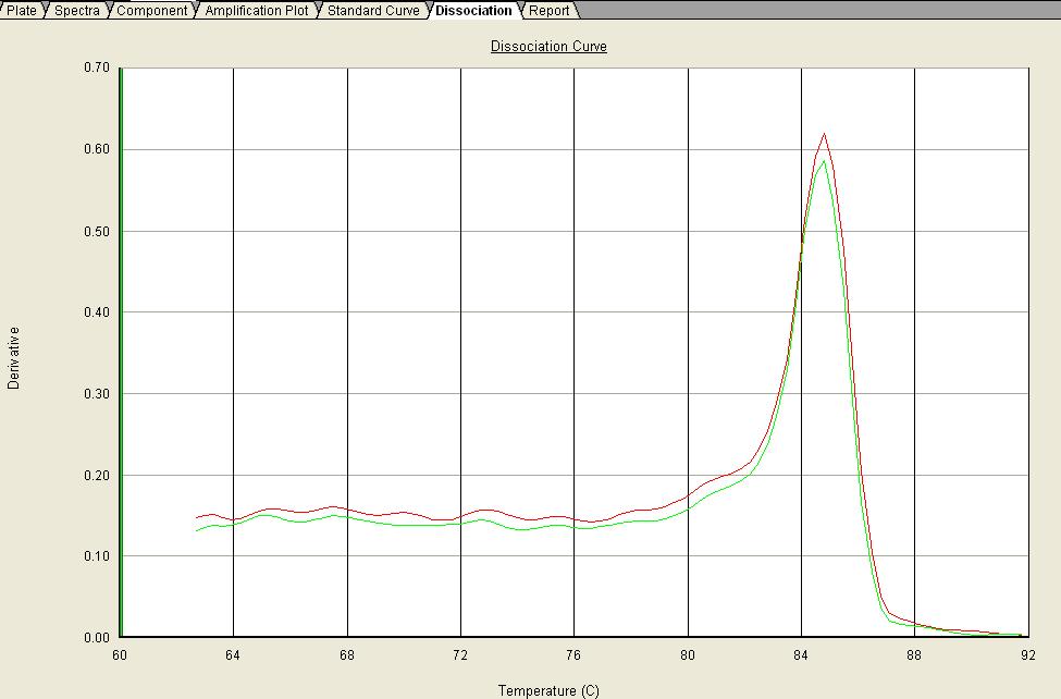 qpcr Data May Include a Dissociation (Melt) Curve Melt analysis occurs after amplification is complete Reaction is