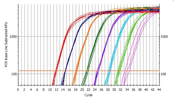 Reverse transcription Experiment: Testing Results Across a Range of cdna Input Concentrations iscript qrt-pcr Standard Curve Comparison: cdna serial dilution vs.