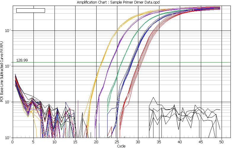Optimization of primers and probes AMPLIFICATION SYBR Green Validation Use a serial dilution of template to test primers across a