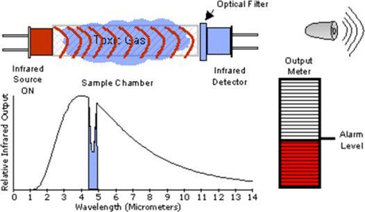 Infrared Detectors NDIR detector measures absorbance at specific wavelength to determine concentration of target gas When infra-red radiation passes through a sensing chamber containing a specific