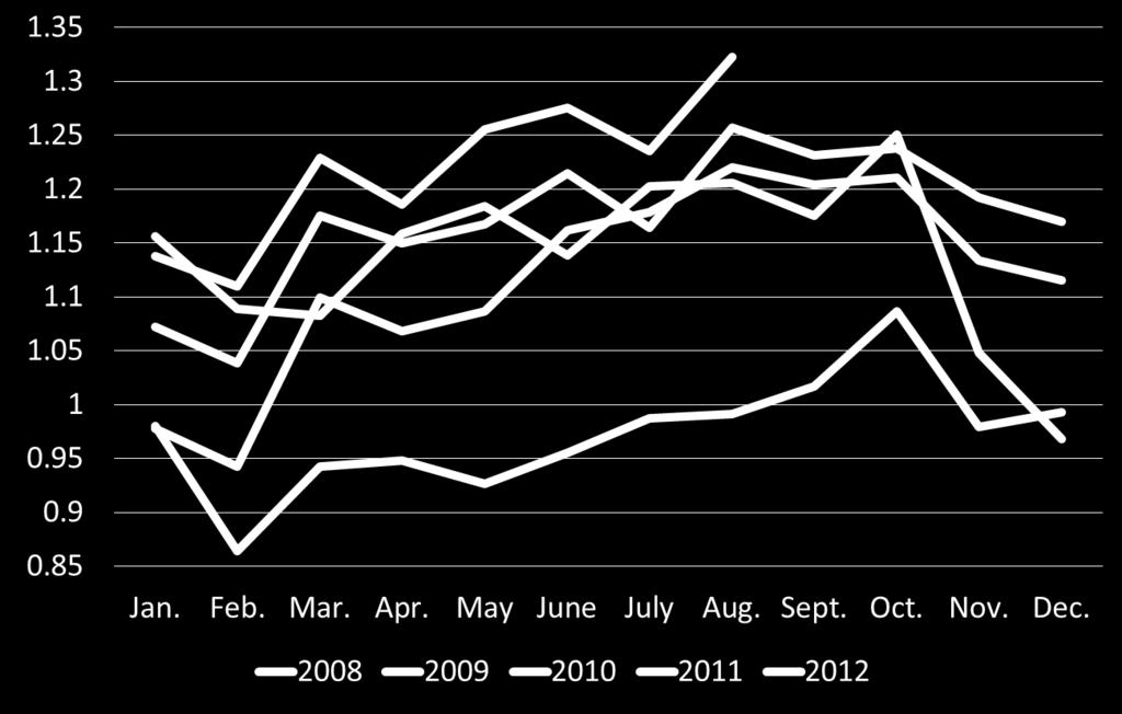 Millions 2008-2012 Yearly Traffic Totals by Month