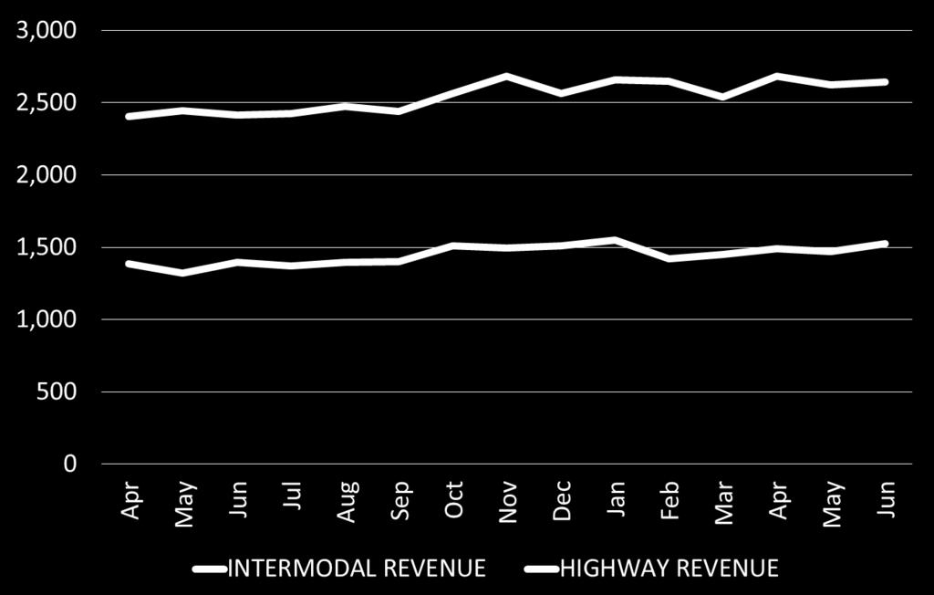 IMC 15 Month Revenue per Load Source: