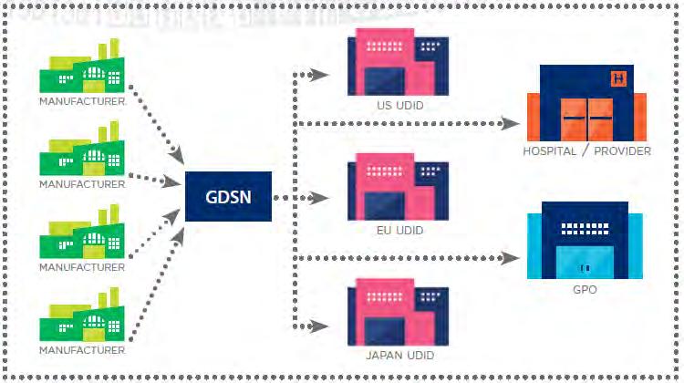 GDSN (Global Data Synchronisation Network) as an important enabler Data is registered in the GUDID by the Source Data Pool Manufacturers