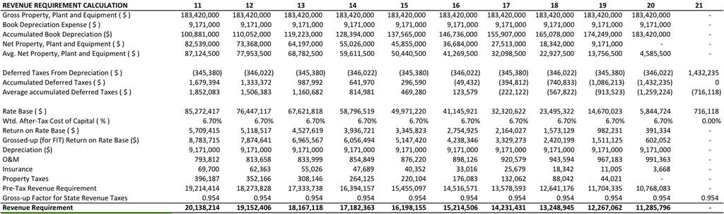 Revenue Requirement, Scaled ($Million) $Current ($000) 414,783 $/kw 3,428 $NPV ($000)* 264,217