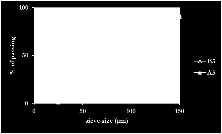 Fig. 8. percentage of undersize of copper powder produced with metal flow rate 19 kg/min. Table 5. Sieved size distribution of copper powder produced at 26 kg/min metal flow rate.