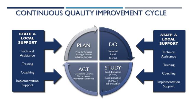 through the PACE evaluation and audit processes, as part of a larger cycle of continuous quality improvement.