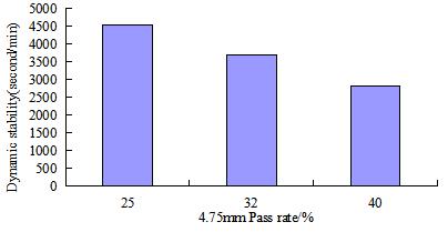 Figure 11. 4.75Pass rate and dynamic stability It can be seen from Table 11 that there is no necessary relation between the Marshall stability and dynamic stability of the mixture.