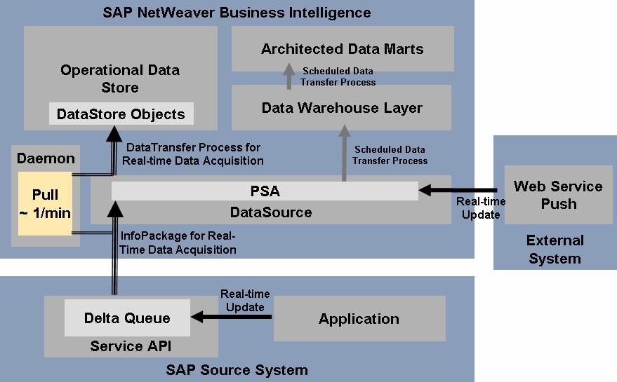 Running the EDW - Real-Time Data Acquisition Data Flow Control SAP NetWeaver 2004s improves and streamlines the data flow definition and the process chain set-up.