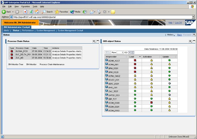 Administrator Cockpit Pro-active support of SAP NetWeaver BI administrator in status tracking and performance optimization (Data