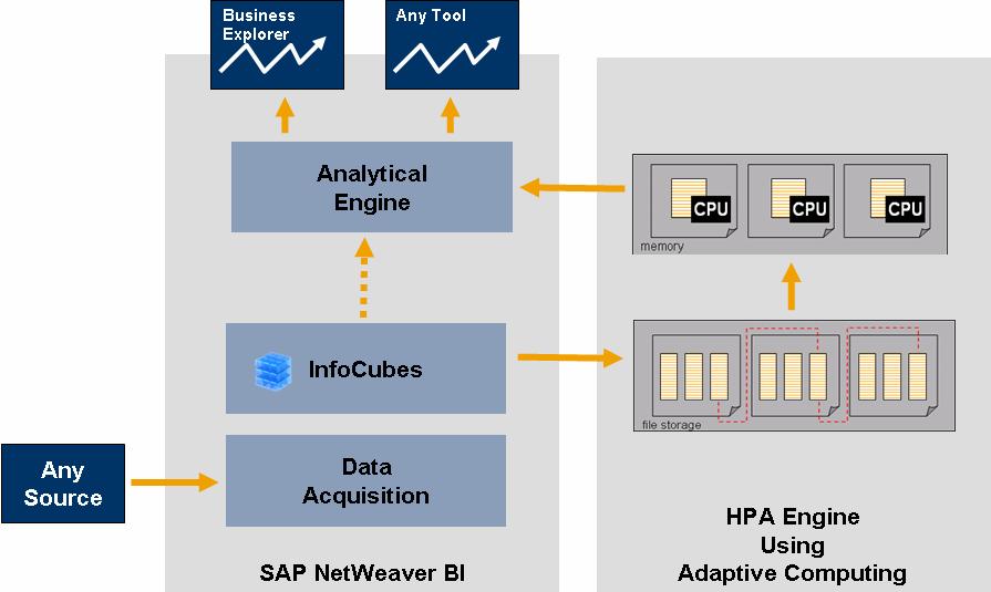 Running the EDW - High Performance Analytics Performance Optimization SAP NetWeaver 2004s provides various tools to increase the data load and query performance significantly among them the