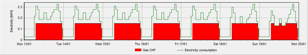 4 North of Manor Farm Road Gas CHP Winter Typical 7 day