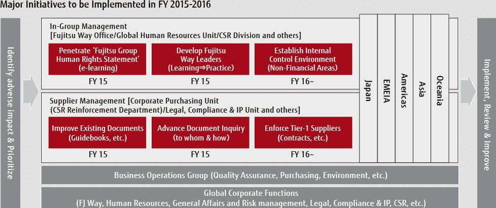 Major Initiatives in FY2015-2016 From FY2015, spearheaded by the CSR Division, Global Corporate functions