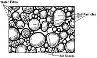 Figure 8 Components of soil Figure 8 is a representation of the physical relationship between soil particles, water films, and air space in a soil.