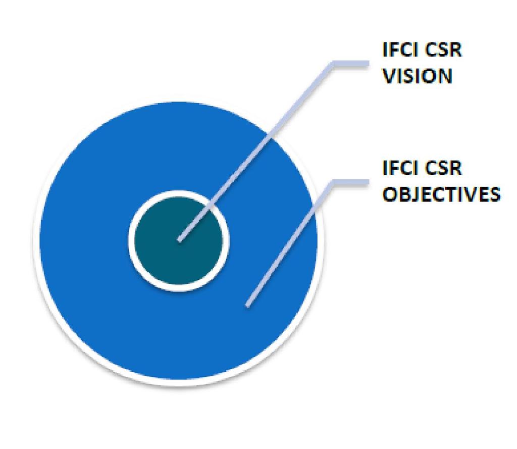 2.2. Objectives The objectives of IFCI CSR Policy would be to: 1.