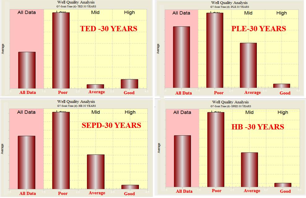 TED, PLE, SEPD and HB- FTA result Figure 16.