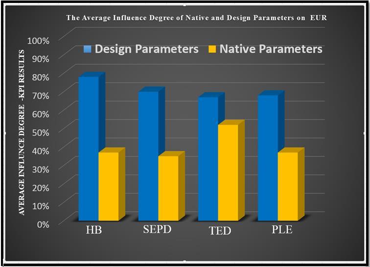 SPE-SPE-184064-MS 19 1) Figure (19) depicts the average influence of Native 2 and Design 3 Parameters on EUR when it is calculated using different DCA techniques.