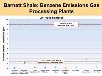 The numerous engines associated in the Barnett Shale field. Benzene levels derived from this activity are shown in the figure on the left.