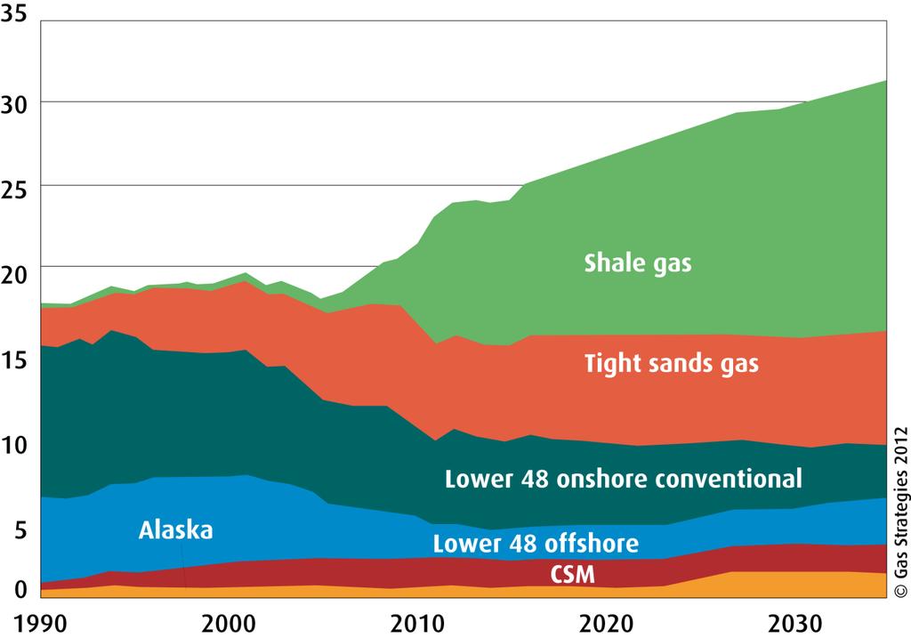 EIA s US Gas Production to 2035 Source: EIA, AEO