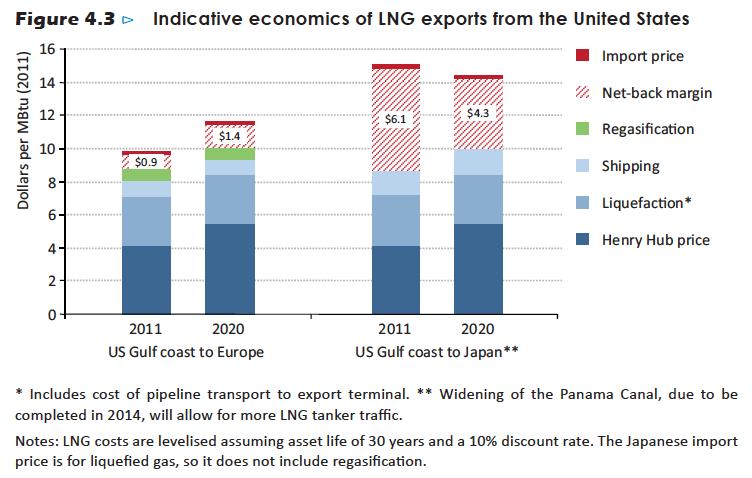 LNG exports from the US are sought after for strategic and