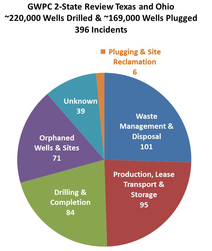 Risk Assessment & Mitigation Potential Water Contamination Issue Surface release and/or spill of chemicals & fluids Unplanned subsurface fluid migration Data GWPC comprehensive review: ~389,000 wells