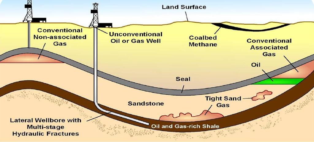 What Is Shale (Natural) Gas?
