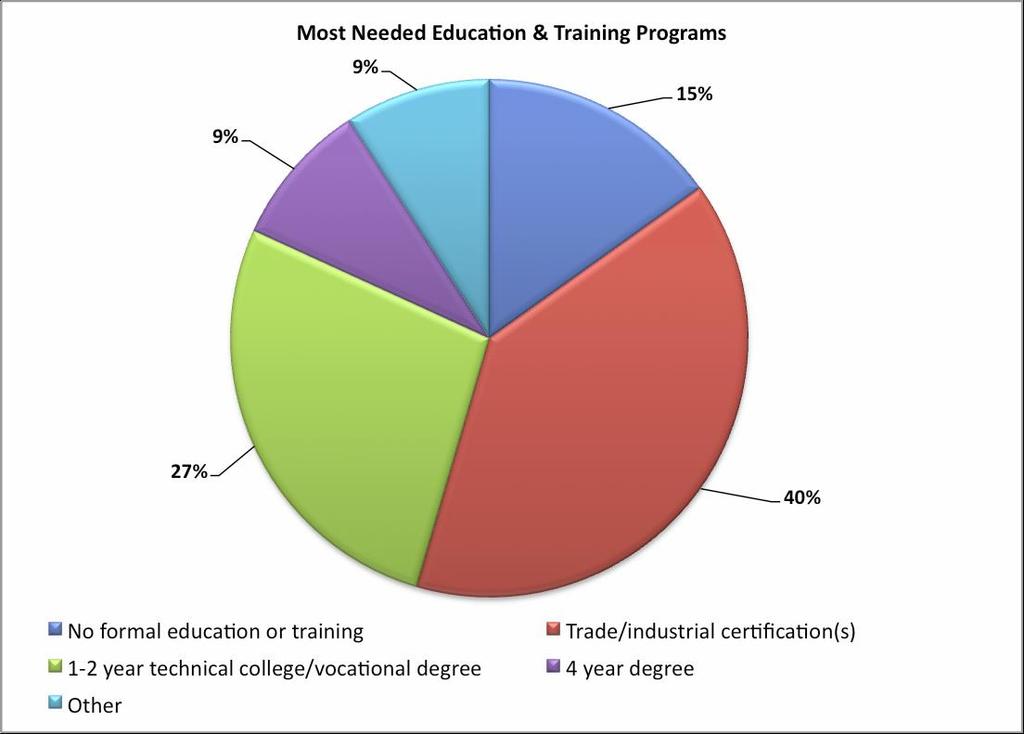 FIG 6-8: US Shale Gas Employers Stated Educational and Training Requirements for Their Workforce (Source: MSETC, 2011:28).