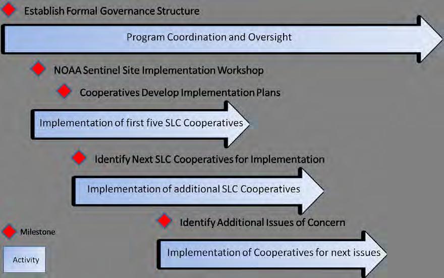 VIII. Phased Program Implementation Plan The NOAA SSP will demonstrate how an integrated effort between offices can be maximized within current resource levels.