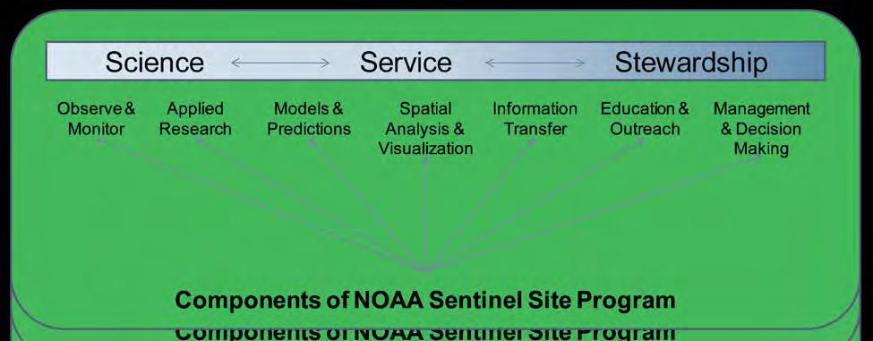 Figure 1. NOAA Science, Service and Stewardship Activities Place-based focus The Sentinel Sites concept can be described in three fundamental ways: place-based, issue-driven, and collaborative.
