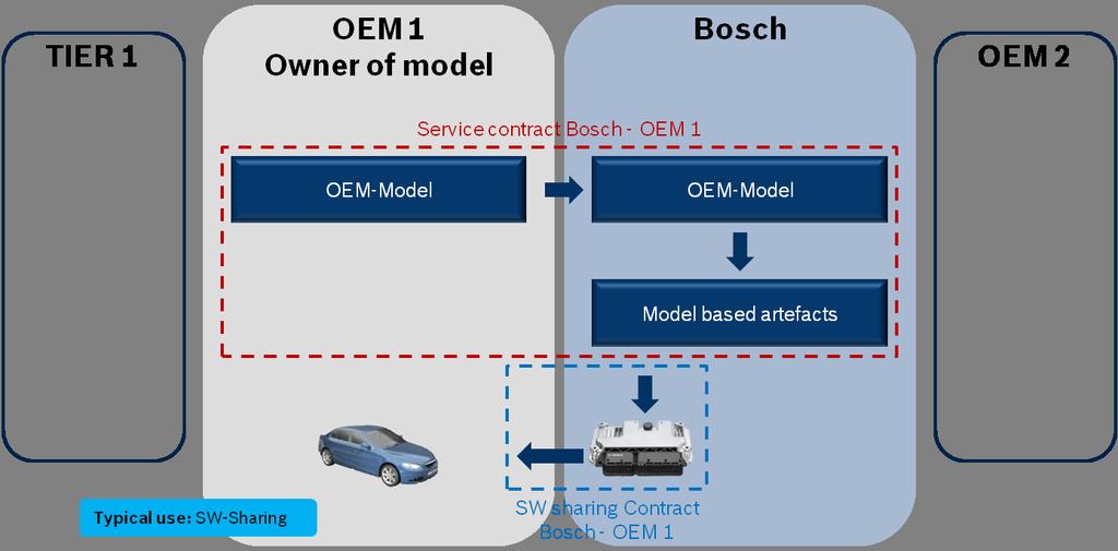 model according to this specification. This model will then be delivered to the OEM for further development.