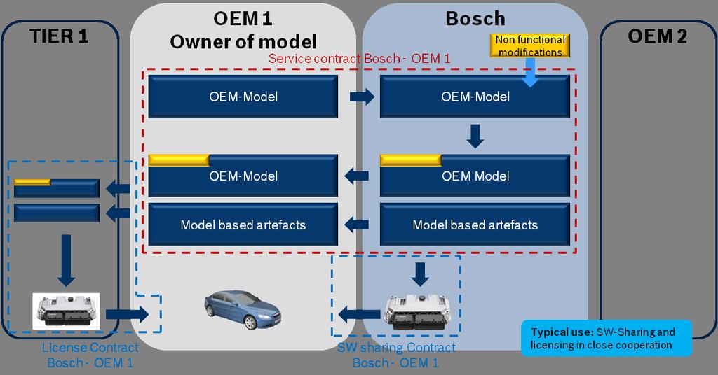 Figure 6 - Workflow for OEM Model enhancement and processing Contracting for Model Based Development The Service contract is typically in connection with a Software Sharing contract and a Licensing