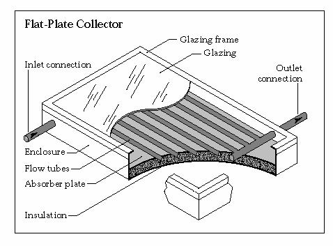 Solar Flat-Plate Collectors p Absorber