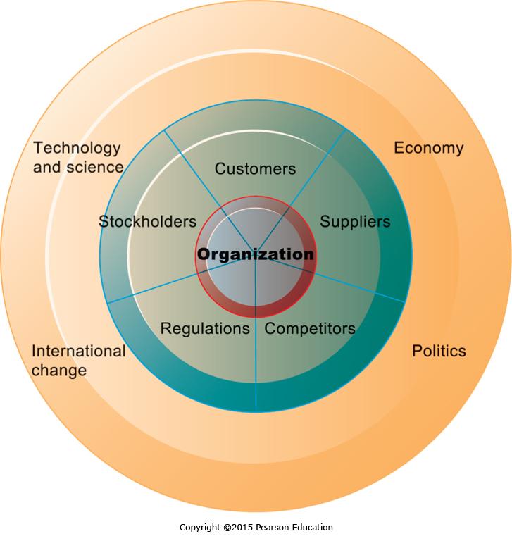 Components of a Business The Business Environment 2.