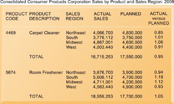 Systems That Span the Enterprise Sample MIS Report This report, showing summarized annual sales data, was