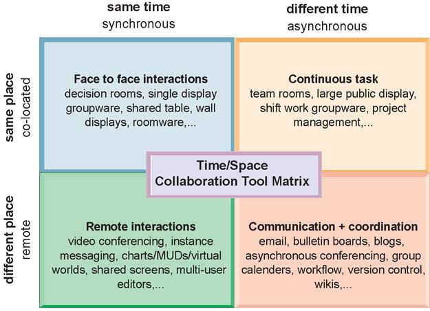 Systems for Collaboration and Teamwork The Time/Space Collaboration Tool Matrix Collaboration technologies can be classified in terms of whether they support interactions at
