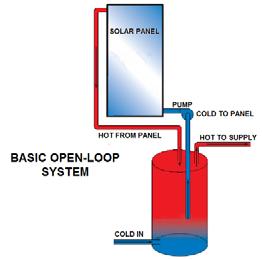[Product and Environment] ACTIVE DIRECT OR OPEN LOOP SYSTEM 5 10 percent more efficient than indirect systems.