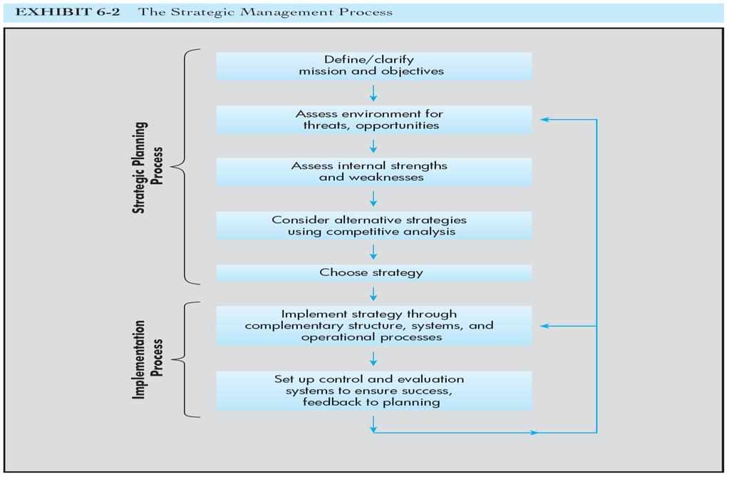 Strategic Formulation Process EXHIBIT