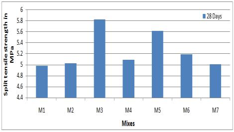 It was observed that mix M3 with 7.5% Silica fume shows higher split tensile strength. The maximum 28 days split tensile strength of 5.83MPa is obtained for M3 mix with 7.5% of Silica fume.