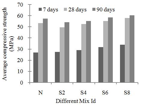 Fig. 2: Compressive strength of mortar cubes for various percentage of silica-fumes at 7, 28 and 90 days, respectively Fig.