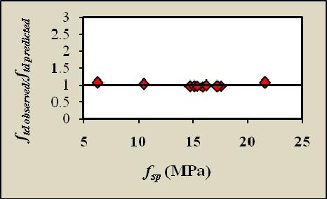 974, while the second equation (Eq. 4) estimates the RPC direct tensile strength from the flexural tensile strength with R = 0.94. f td = 0.5* f sp () f td = 0.