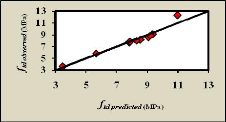 f sp : splitting tensile strength (MPa). f r : flexural tensile strength (MPa). Eq.