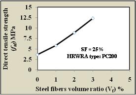 significantly relative to the nonfibrous RPC specimens. Increasing the volume fraction of fibers from 0% to.0%,.0%, and.0% increase the direct tensile strength by 59.4%, 45.