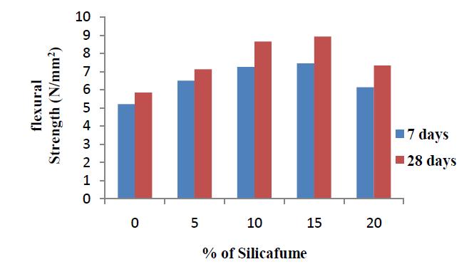 Figure 5. 7 days and 28 days flexural strength test result with silica fume replacement 6.