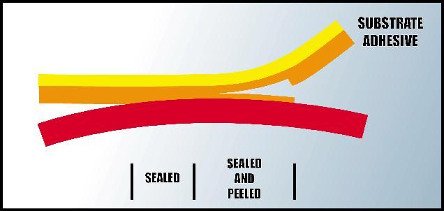 Heat Seal Mechanisms Cohesive Peel