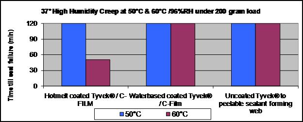 Time till seal failure (min) Resistance to Creep 37 High Temperature & Humidity Creep at 50 C & 60 C /96%RH under