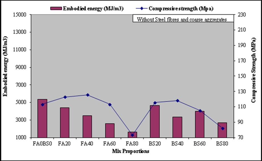 International Journal of Students Research in Technology & Management Fig. 4 Embodied energy Vs. Compressive strength for UHPC mix without steel fibres and coarse aggregates. Fig. 3 Embodied energy Vs.