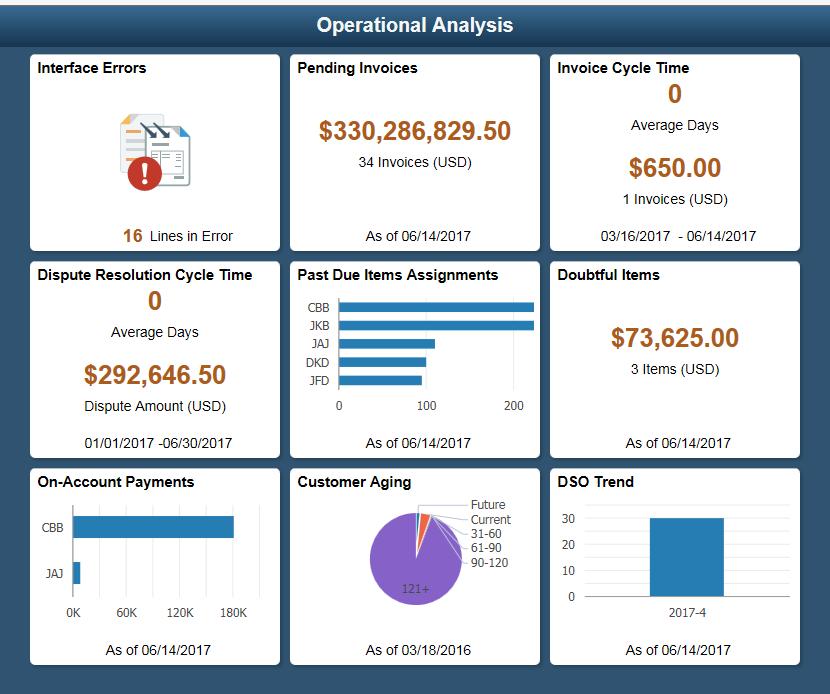 Intuitive User Interface to Manage Your Operations Credit to Cash Operational Metrics KEY BENEFITS Identify inefficiencies and potential bottlenecks Reduce collection cycles Reduce DSO KEY FEATURES